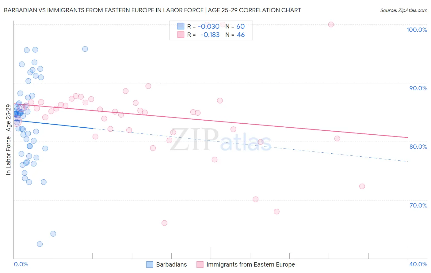 Barbadian vs Immigrants from Eastern Europe In Labor Force | Age 25-29