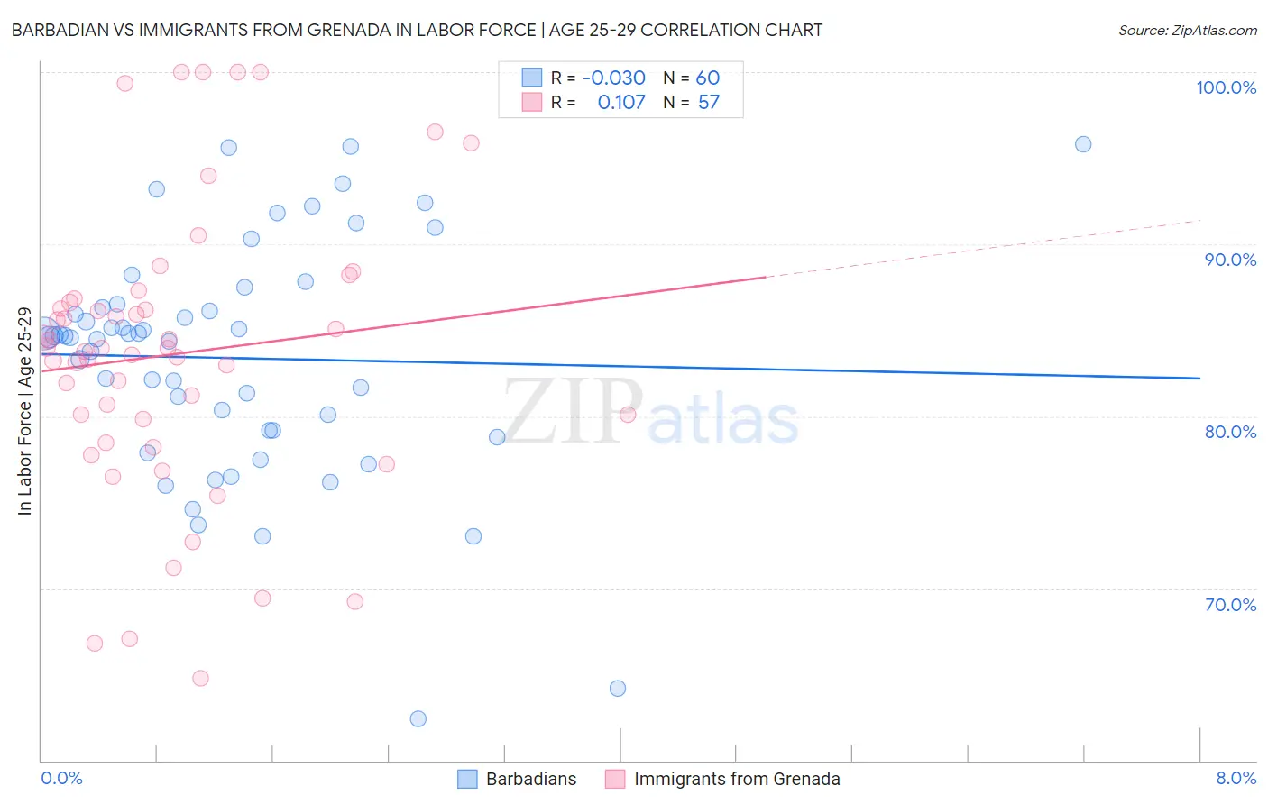 Barbadian vs Immigrants from Grenada In Labor Force | Age 25-29