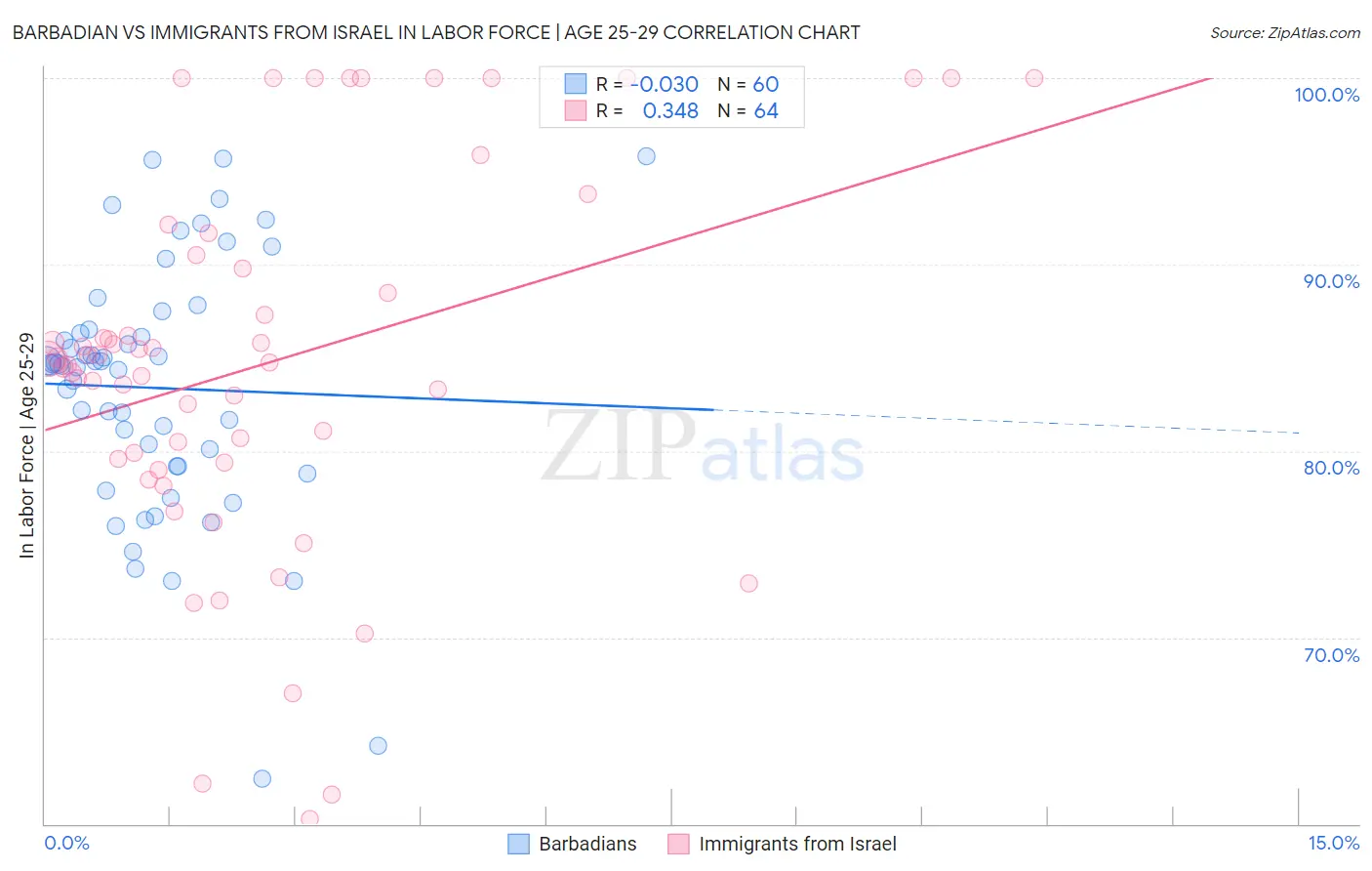 Barbadian vs Immigrants from Israel In Labor Force | Age 25-29