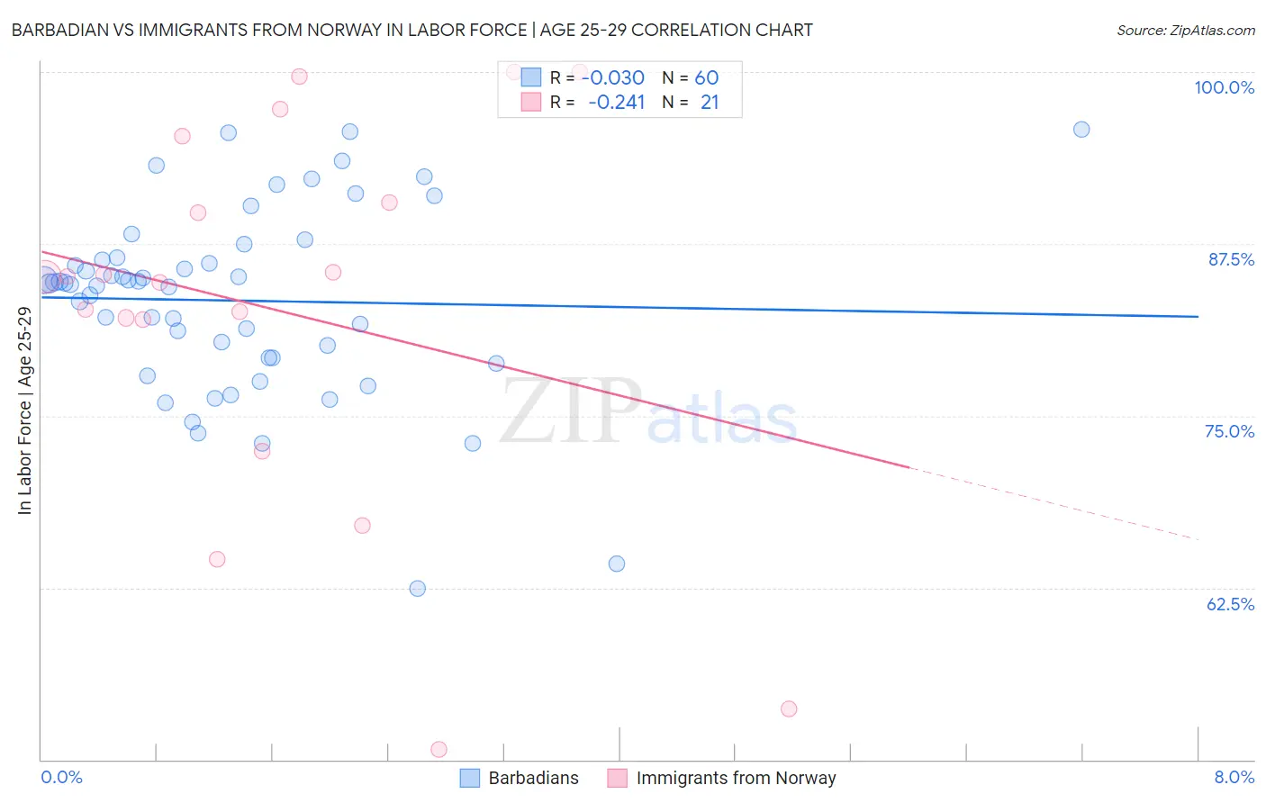 Barbadian vs Immigrants from Norway In Labor Force | Age 25-29