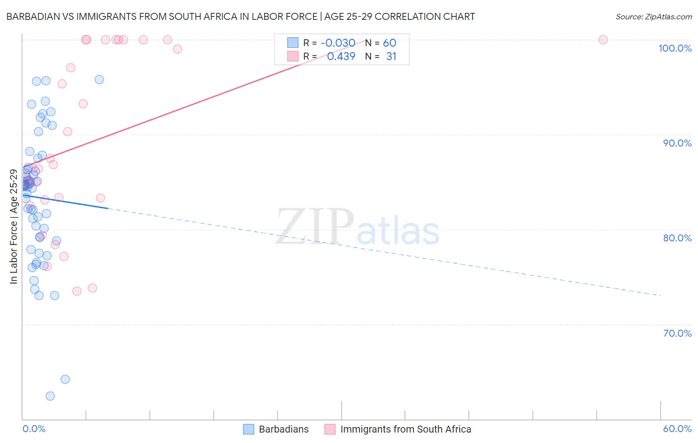 Barbadian vs Immigrants from South Africa In Labor Force | Age 25-29