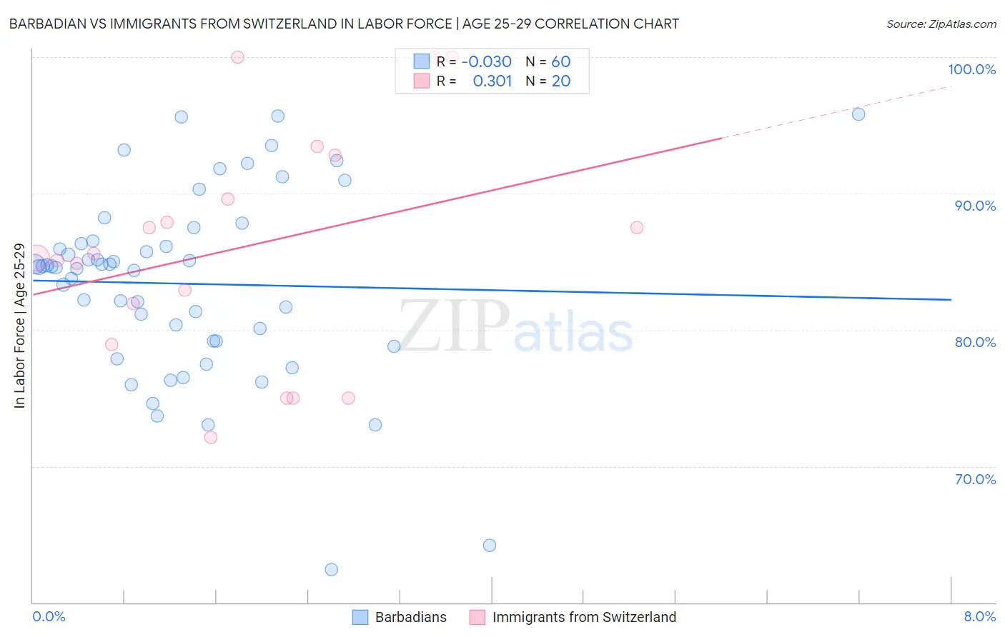 Barbadian vs Immigrants from Switzerland In Labor Force | Age 25-29