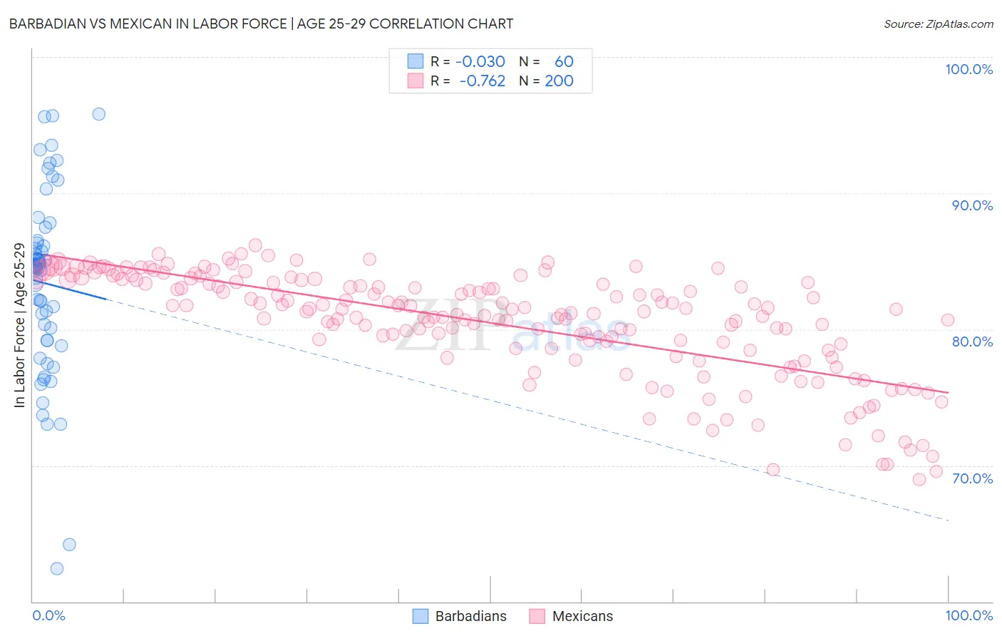 Barbadian vs Mexican In Labor Force | Age 25-29