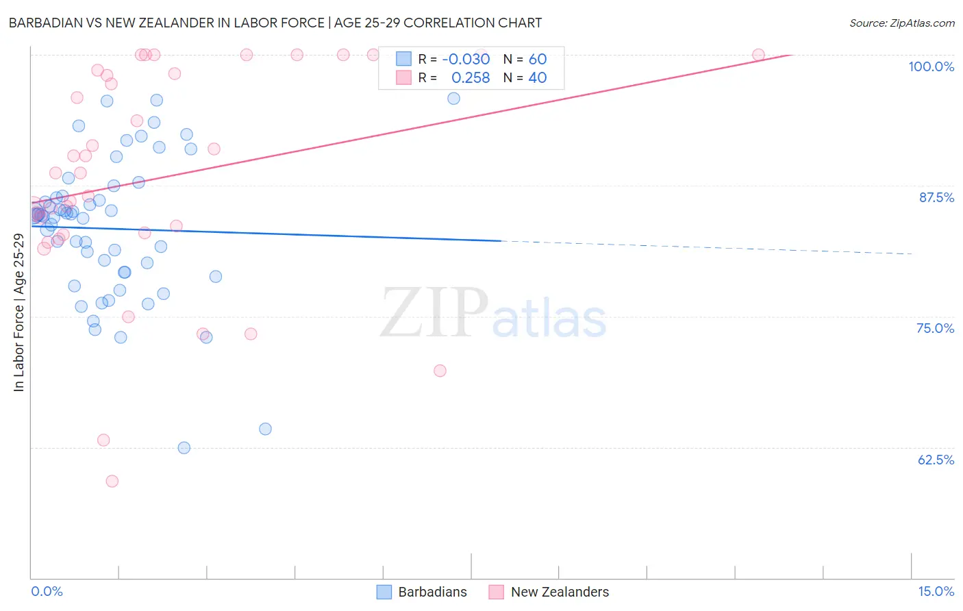 Barbadian vs New Zealander In Labor Force | Age 25-29