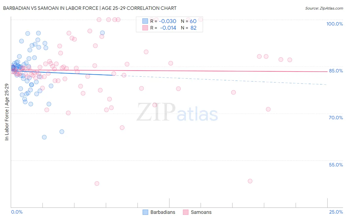 Barbadian vs Samoan In Labor Force | Age 25-29