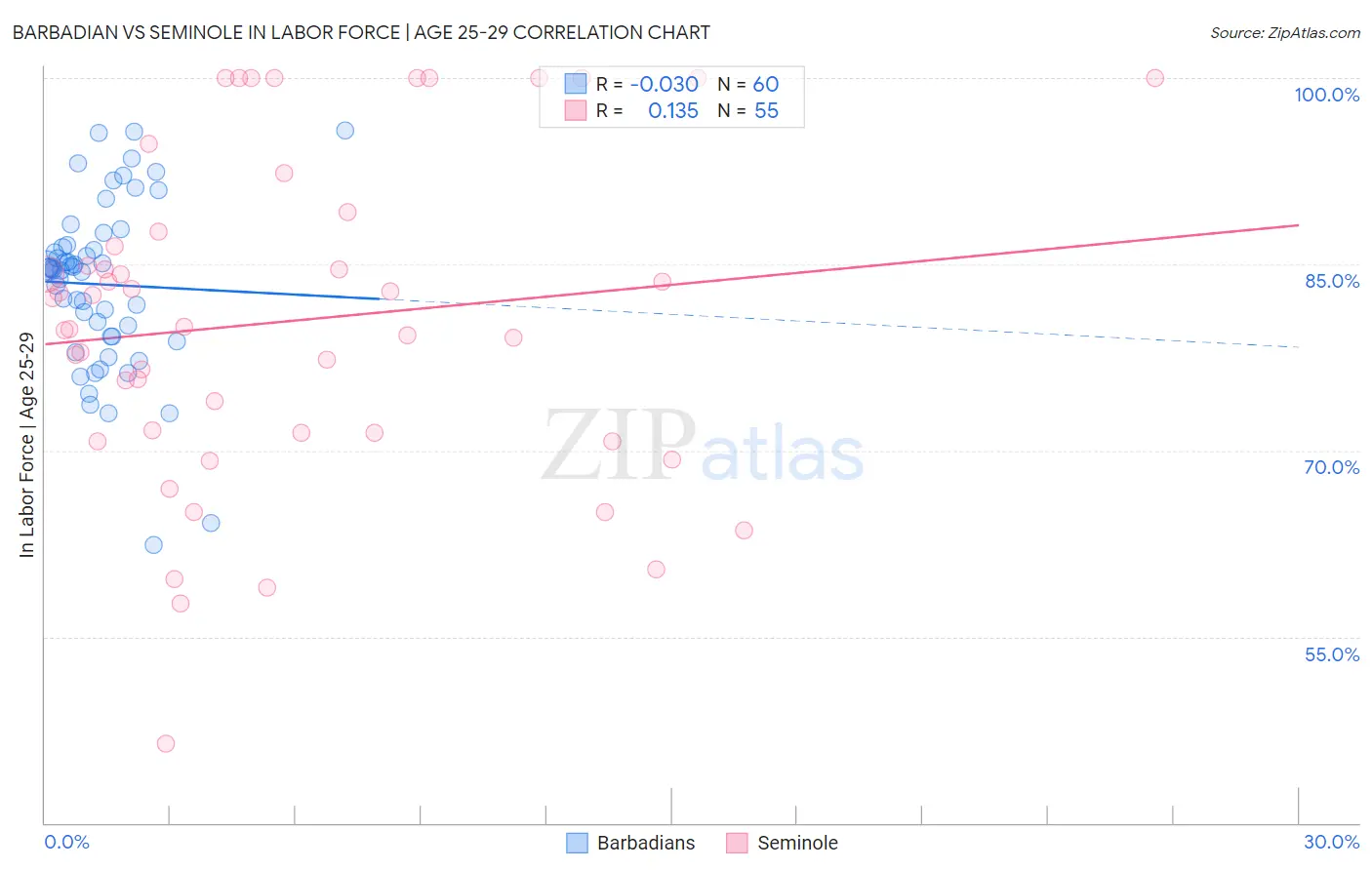 Barbadian vs Seminole In Labor Force | Age 25-29