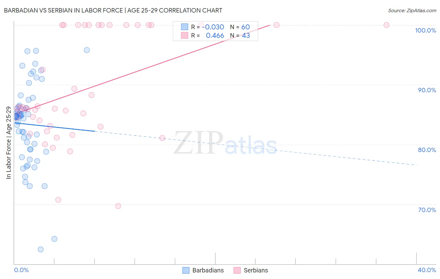 Barbadian vs Serbian In Labor Force | Age 25-29