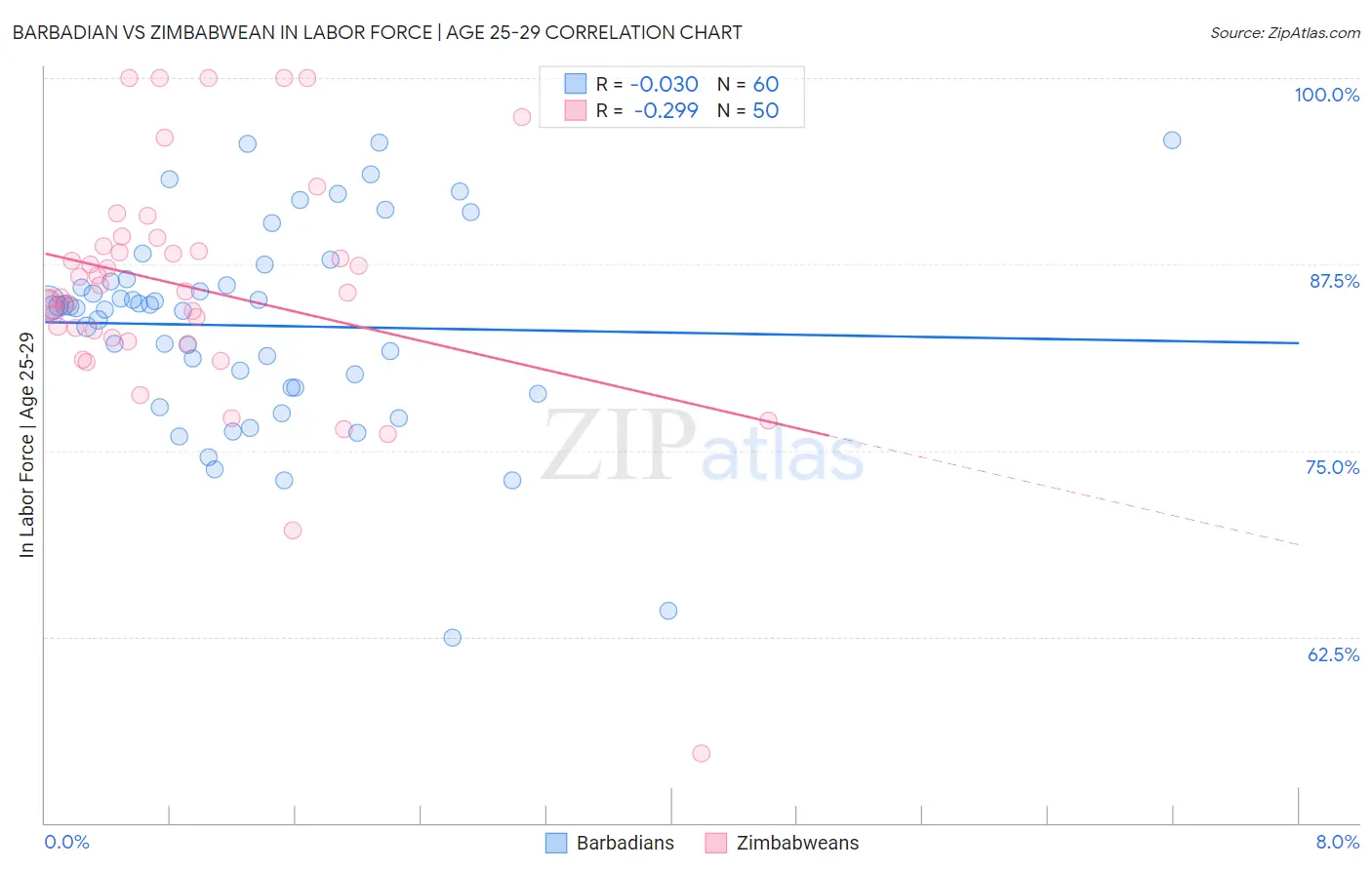 Barbadian vs Zimbabwean In Labor Force | Age 25-29