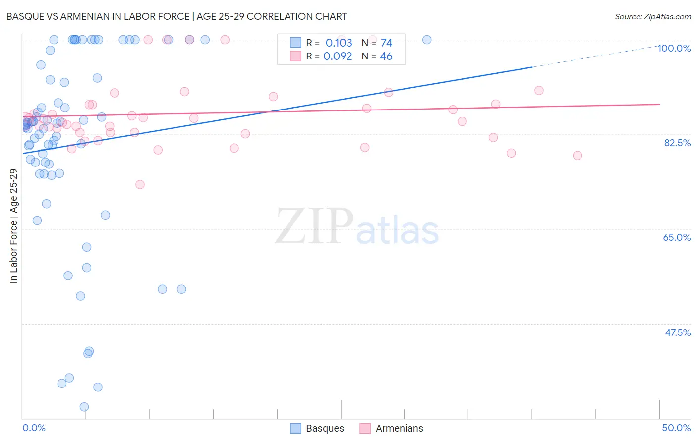 Basque vs Armenian In Labor Force | Age 25-29