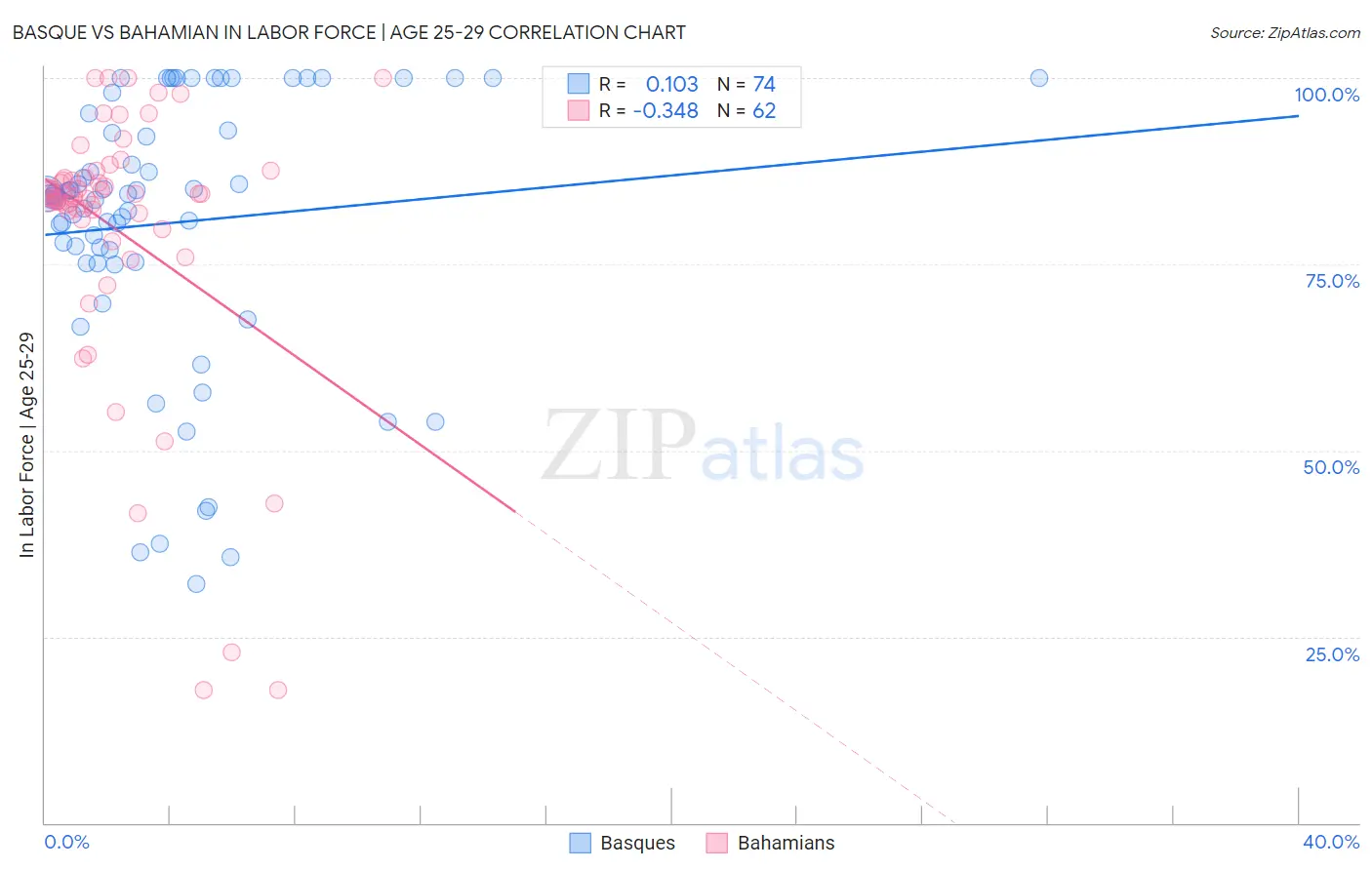 Basque vs Bahamian In Labor Force | Age 25-29