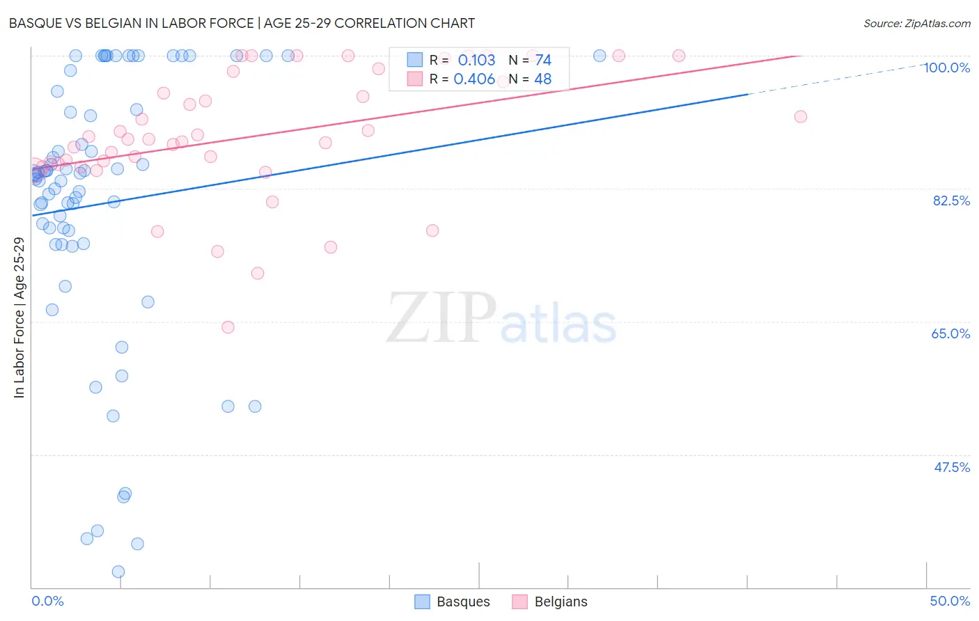 Basque vs Belgian In Labor Force | Age 25-29