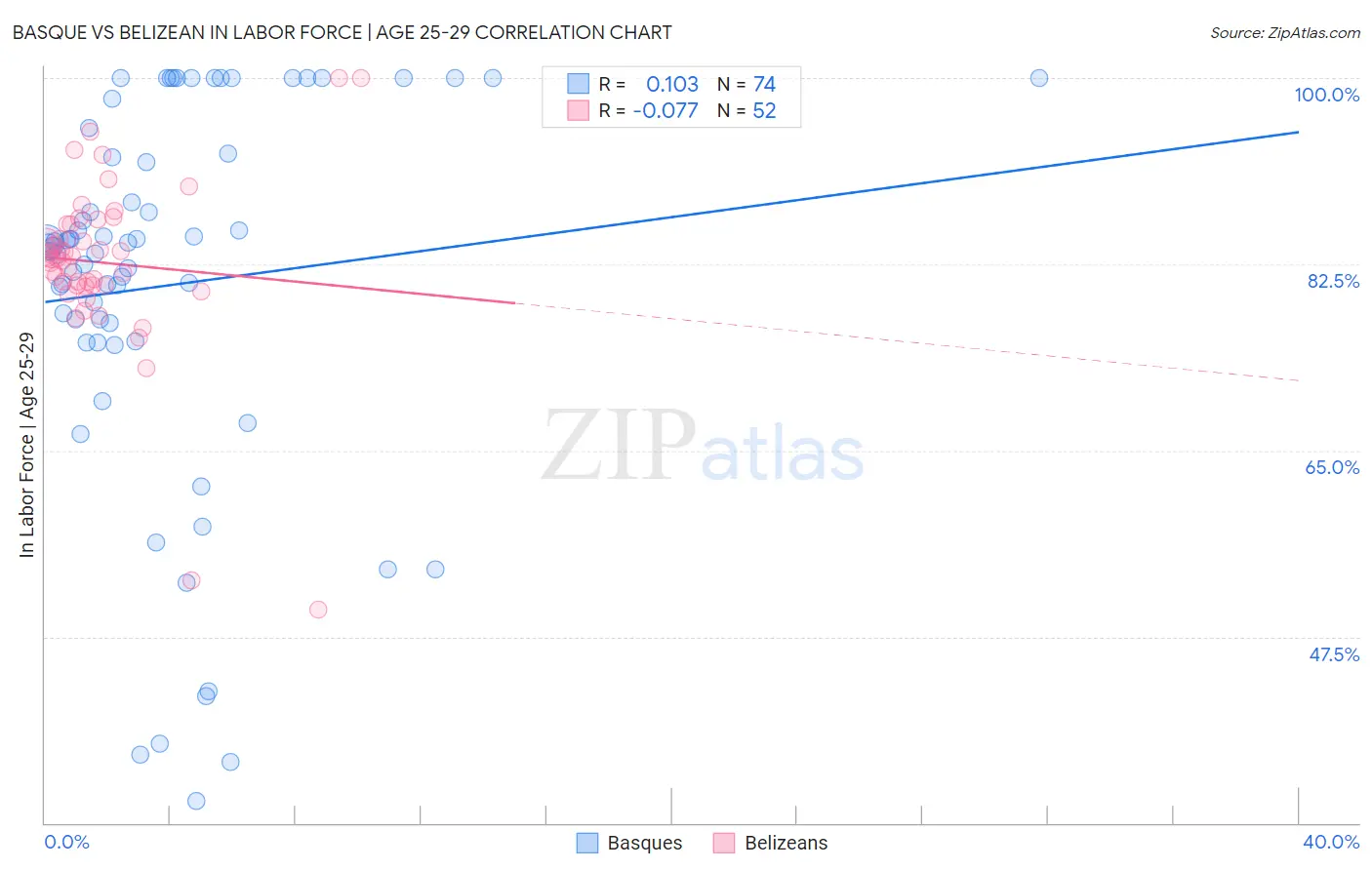 Basque vs Belizean In Labor Force | Age 25-29