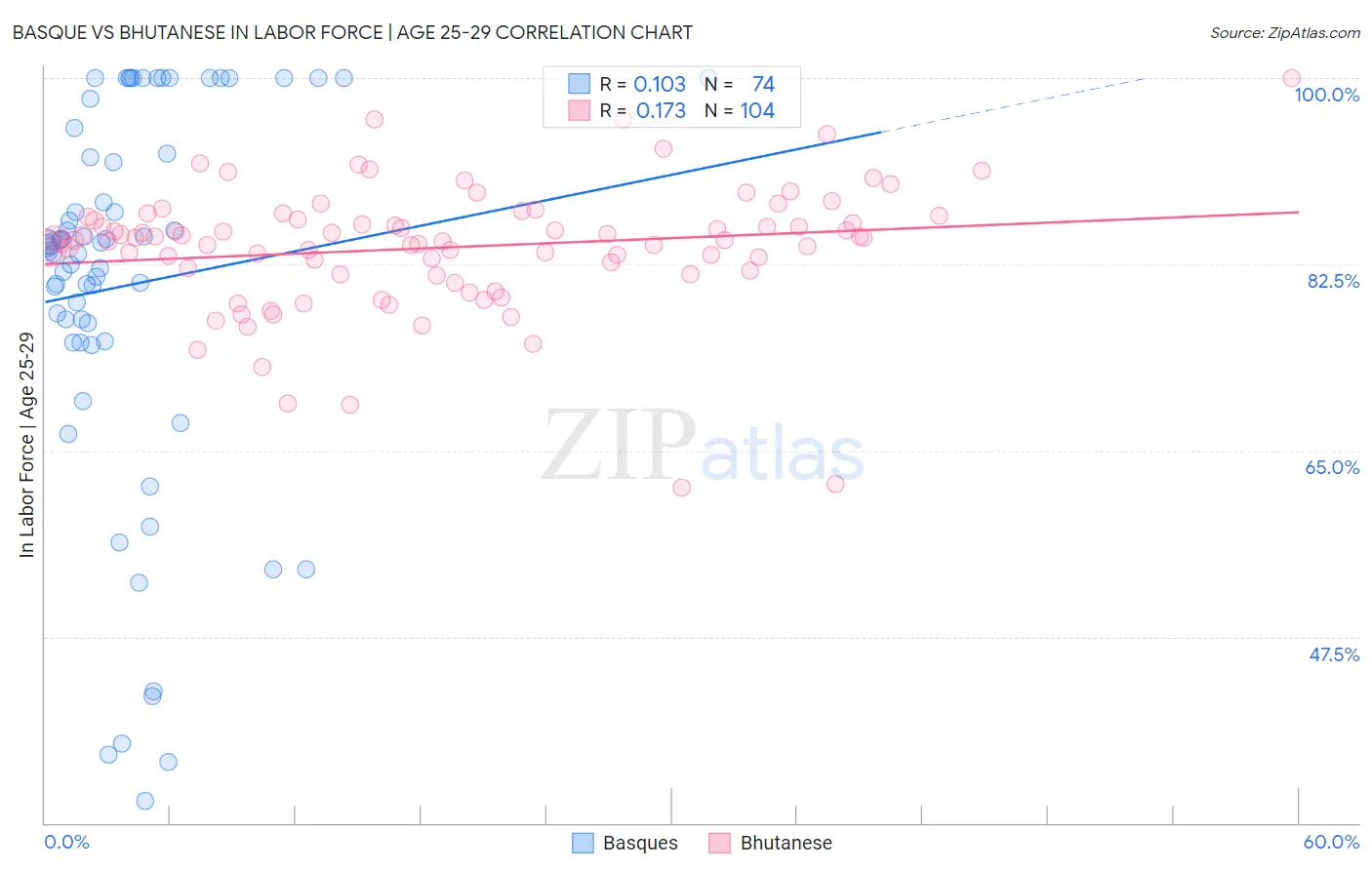 Basque vs Bhutanese In Labor Force | Age 25-29