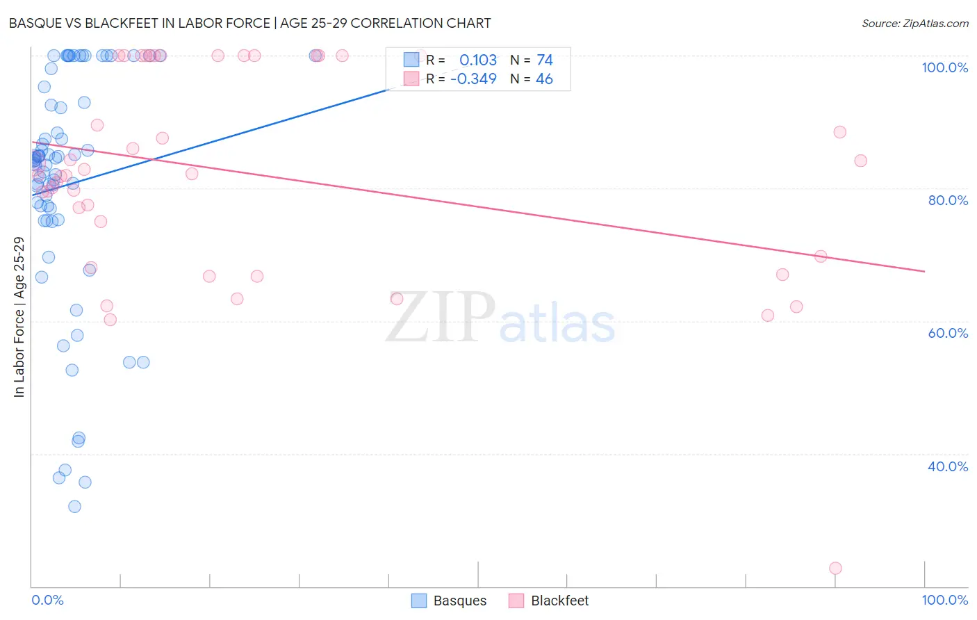 Basque vs Blackfeet In Labor Force | Age 25-29