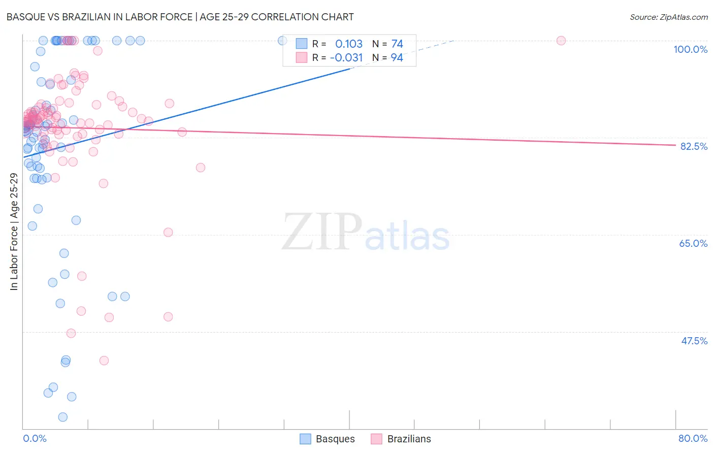 Basque vs Brazilian In Labor Force | Age 25-29