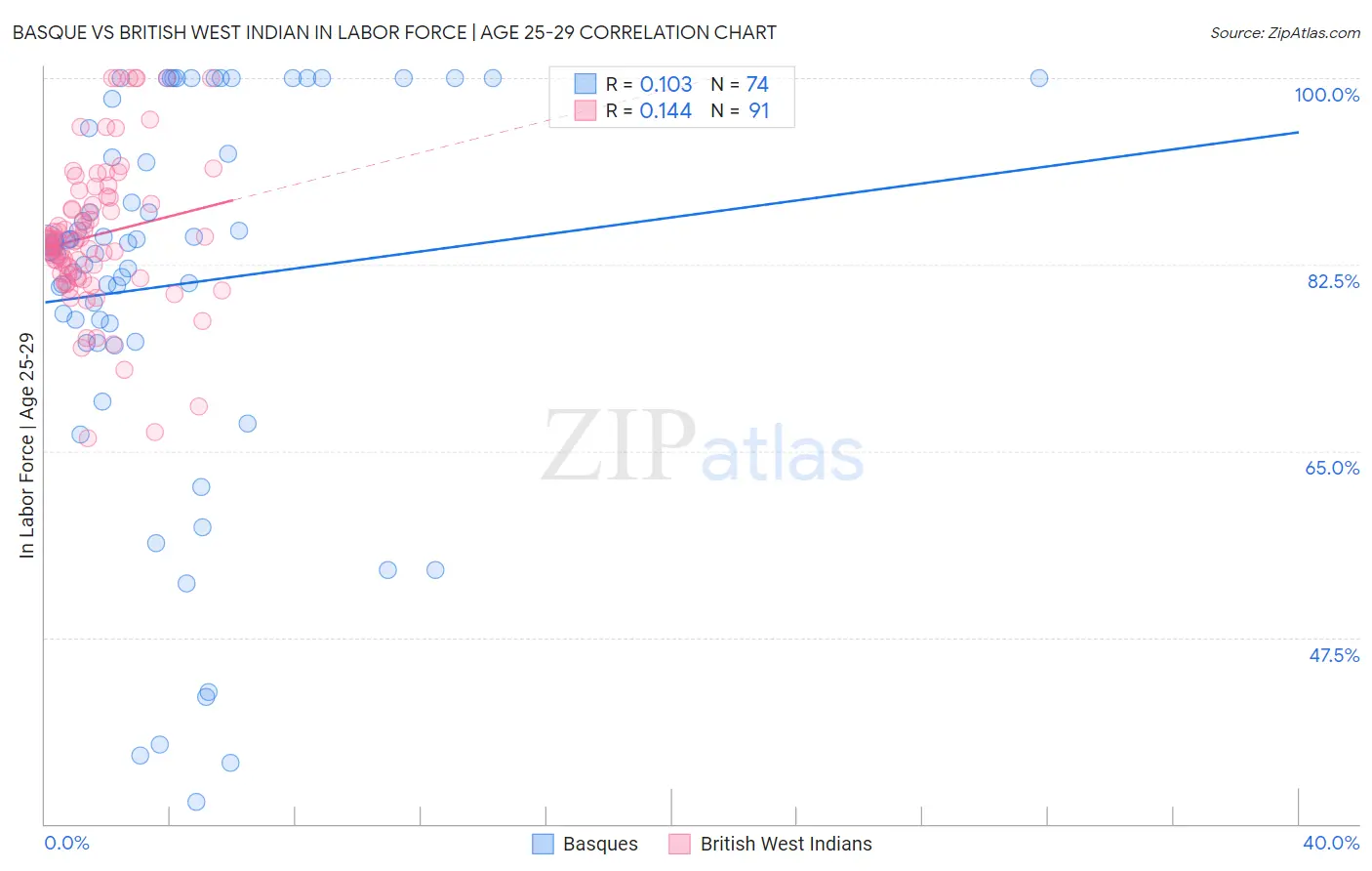 Basque vs British West Indian In Labor Force | Age 25-29