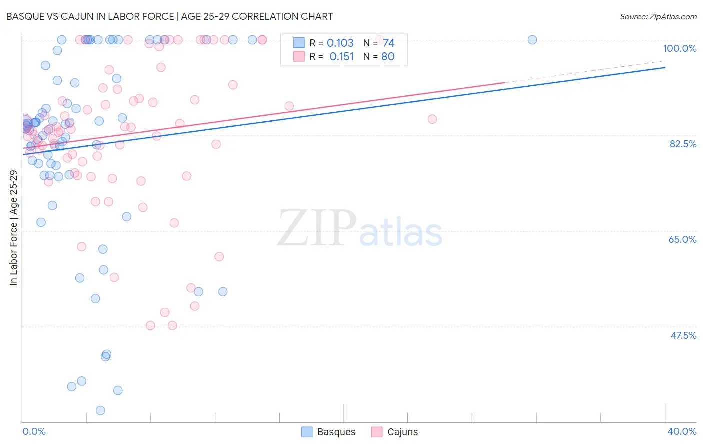 Basque vs Cajun In Labor Force | Age 25-29