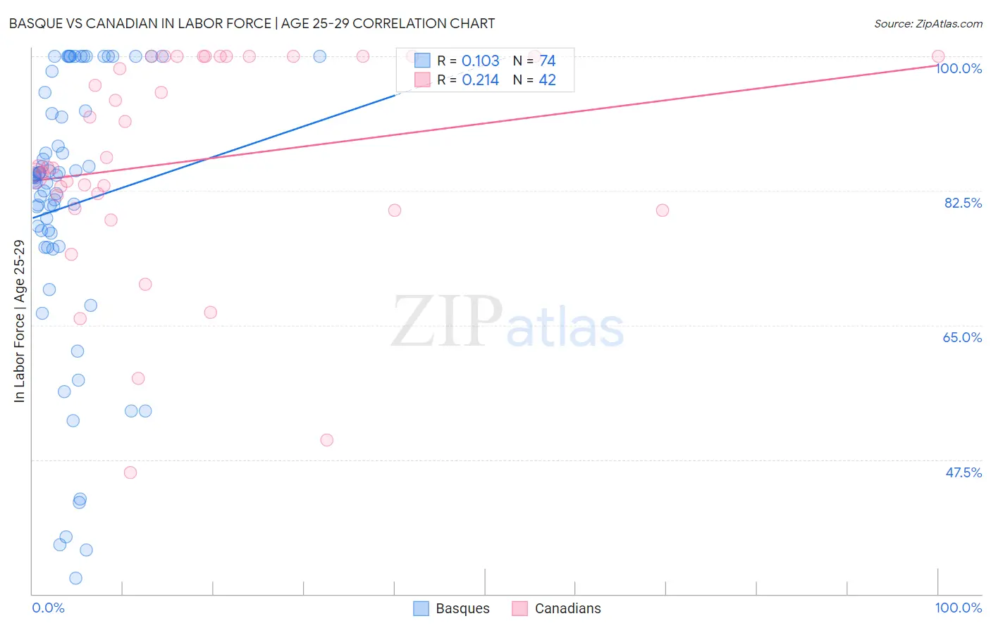 Basque vs Canadian In Labor Force | Age 25-29