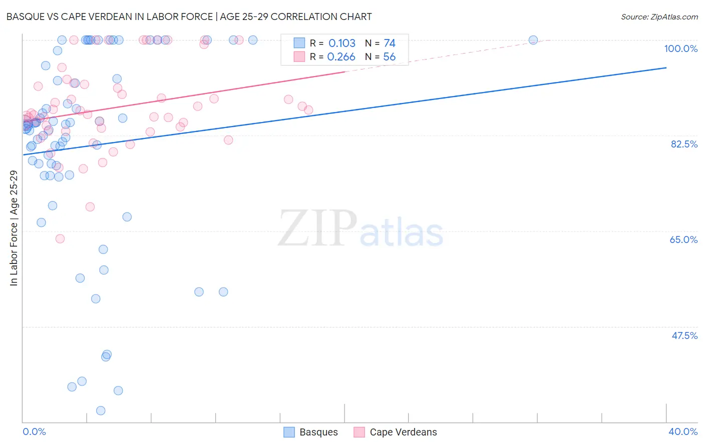 Basque vs Cape Verdean In Labor Force | Age 25-29