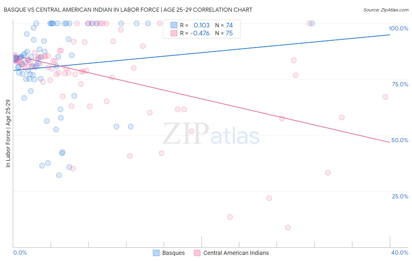 Basque vs Central American Indian In Labor Force | Age 25-29