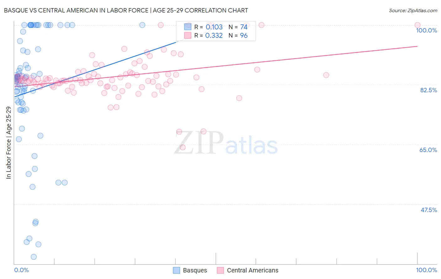 Basque vs Central American In Labor Force | Age 25-29