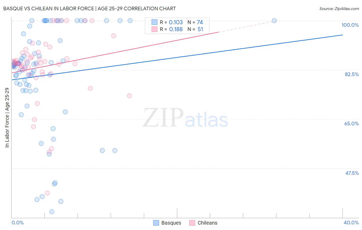 Basque vs Chilean In Labor Force | Age 25-29