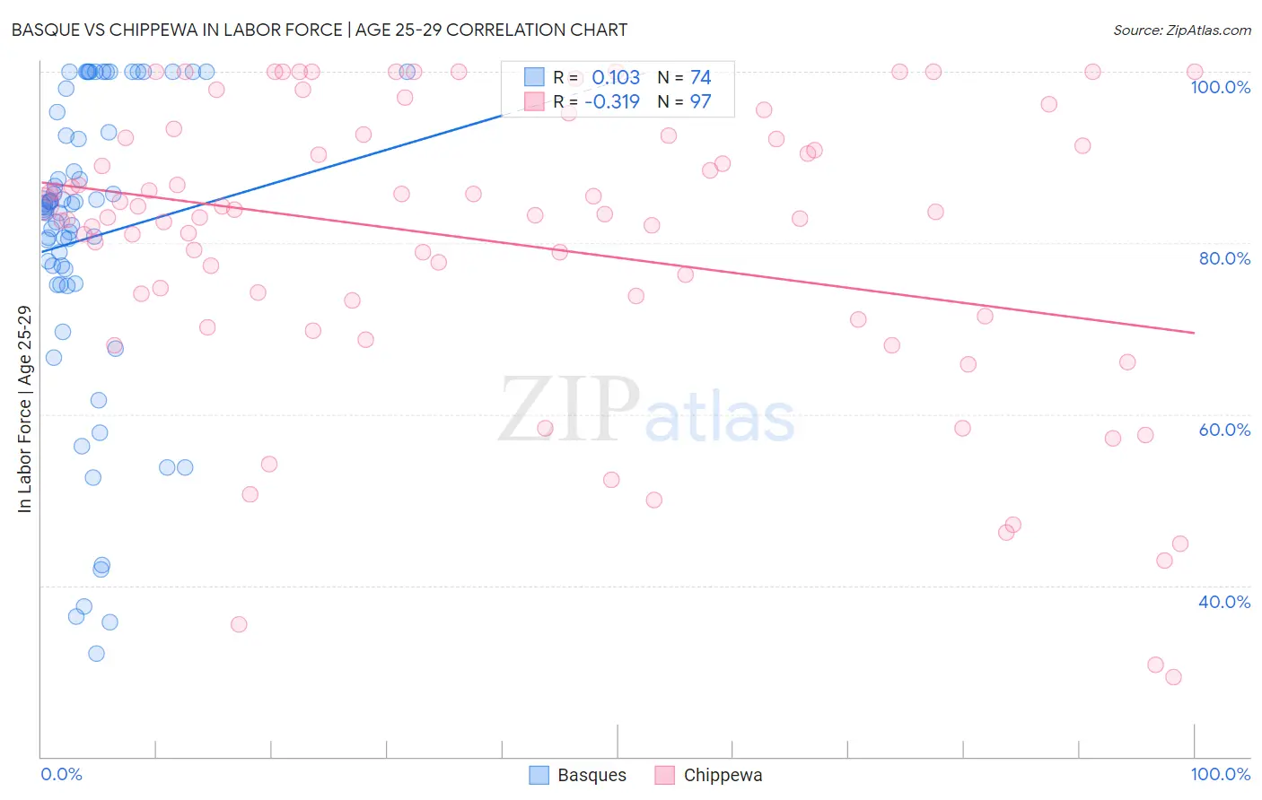 Basque vs Chippewa In Labor Force | Age 25-29