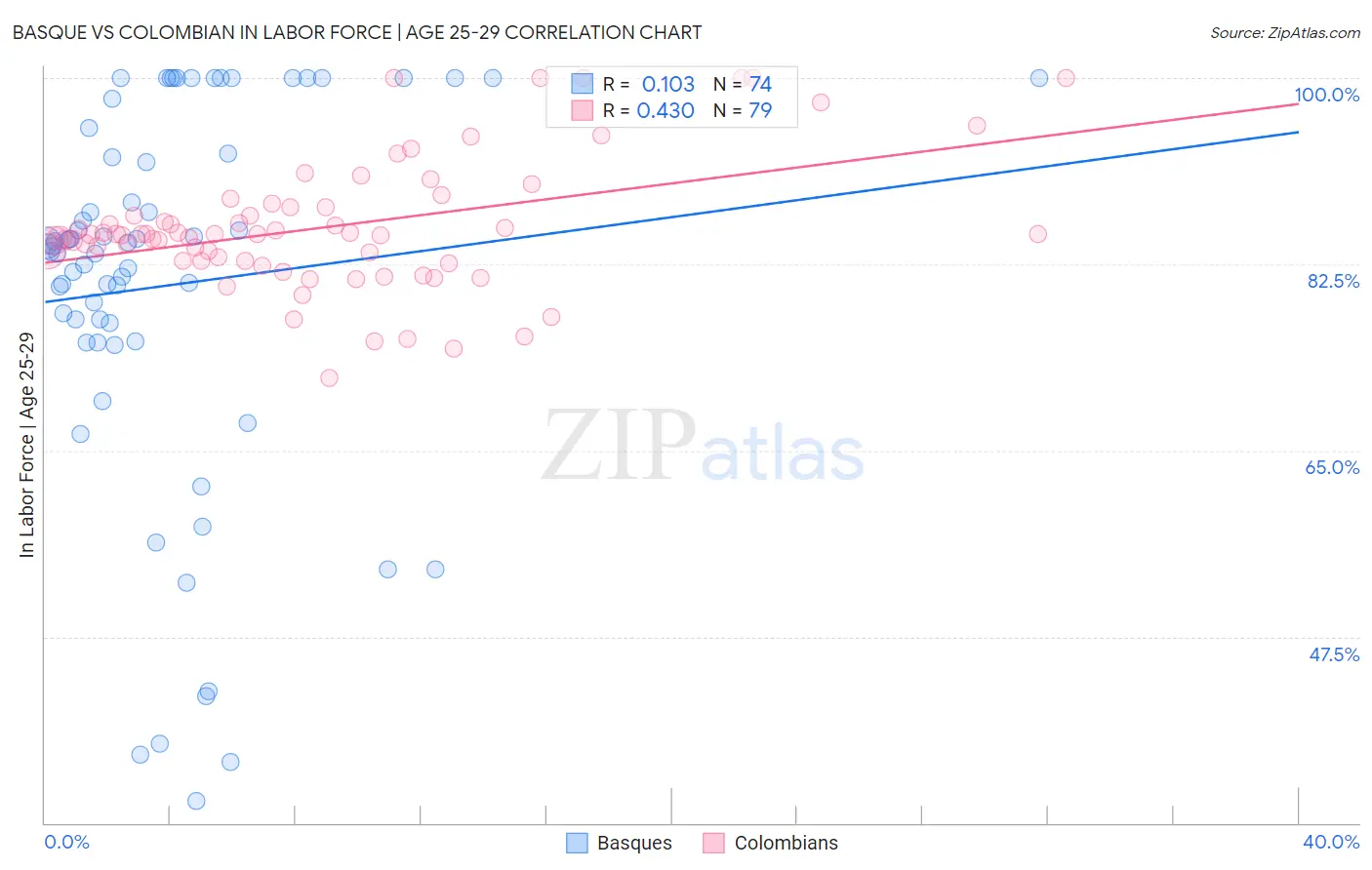 Basque vs Colombian In Labor Force | Age 25-29