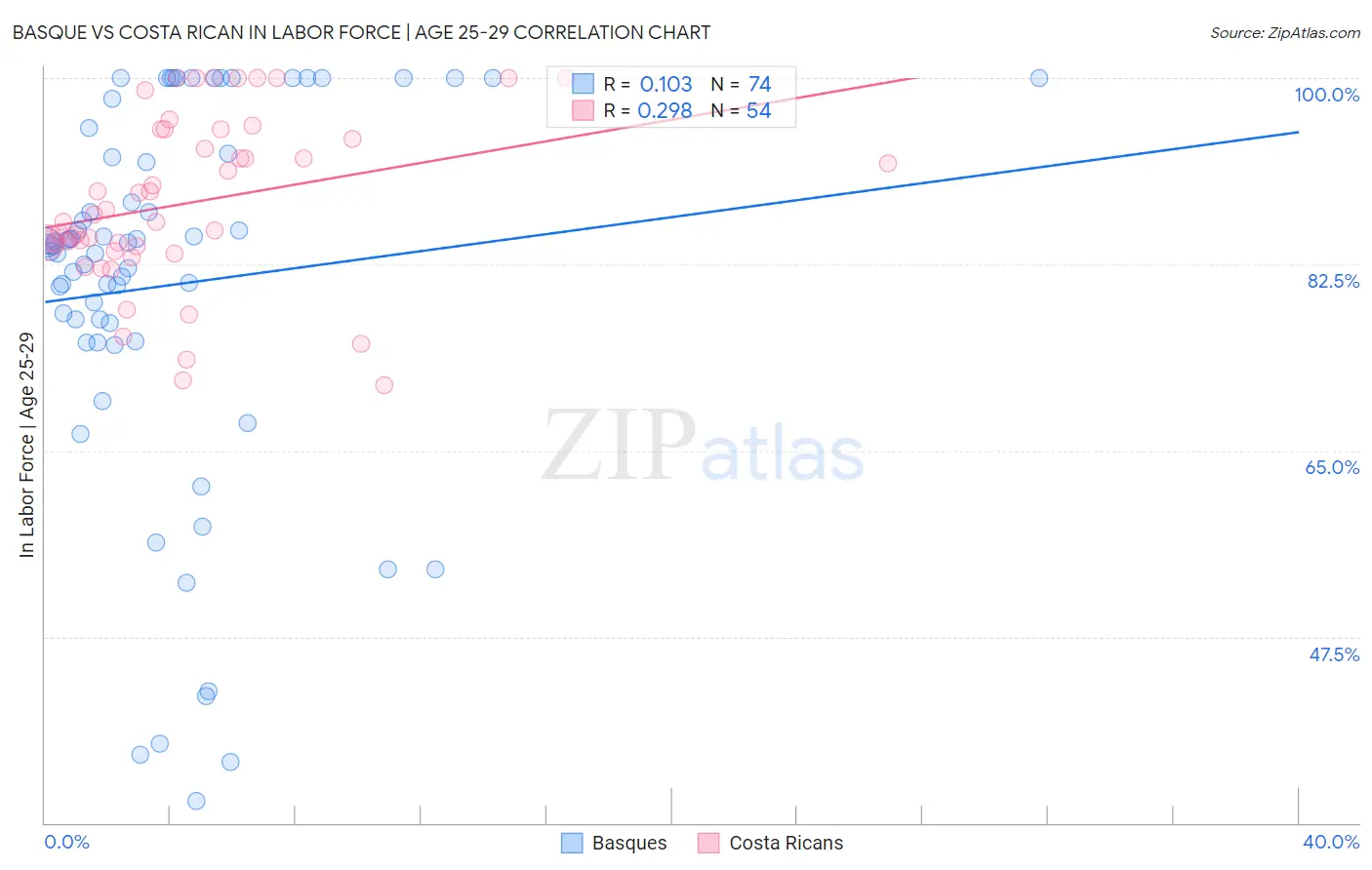 Basque vs Costa Rican In Labor Force | Age 25-29