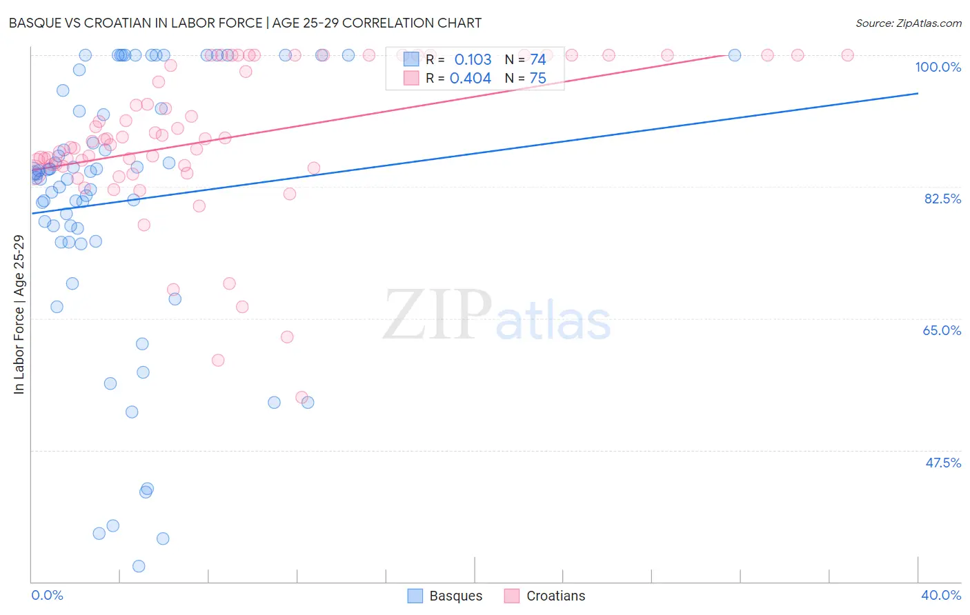 Basque vs Croatian In Labor Force | Age 25-29