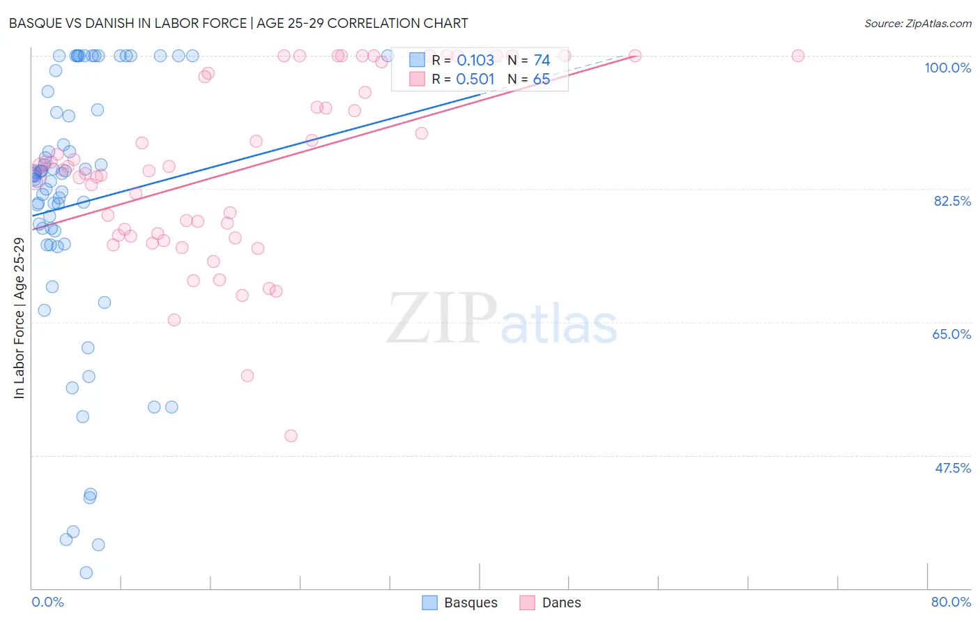 Basque vs Danish In Labor Force | Age 25-29