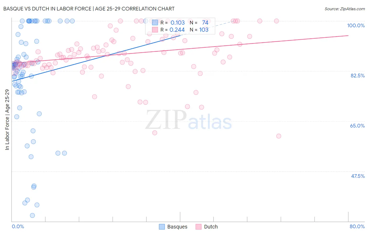 Basque vs Dutch In Labor Force | Age 25-29