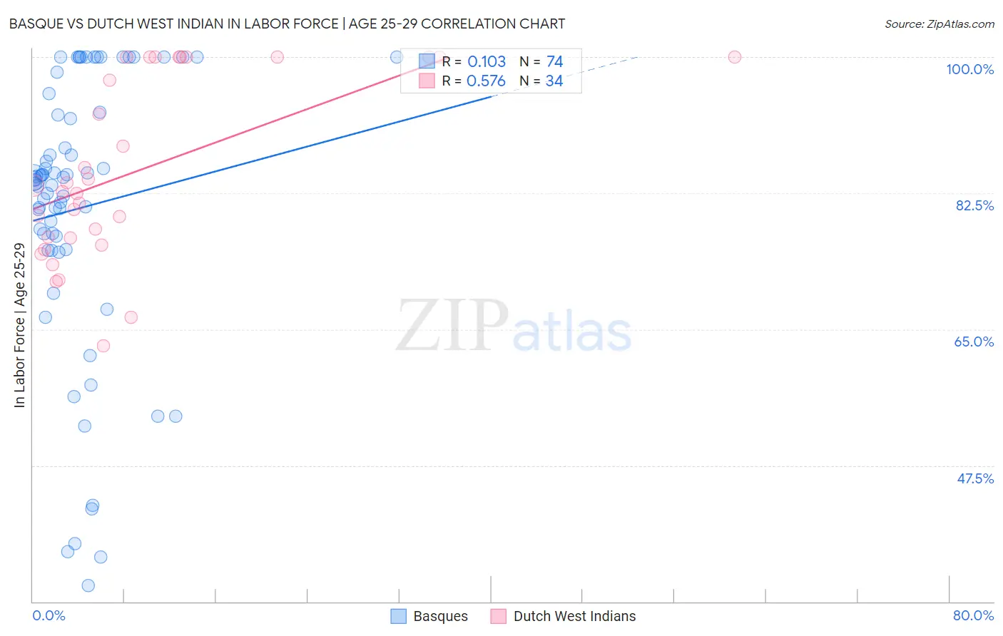 Basque vs Dutch West Indian In Labor Force | Age 25-29