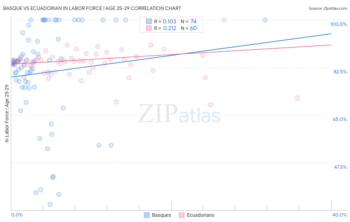 Basque vs Ecuadorian In Labor Force | Age 25-29