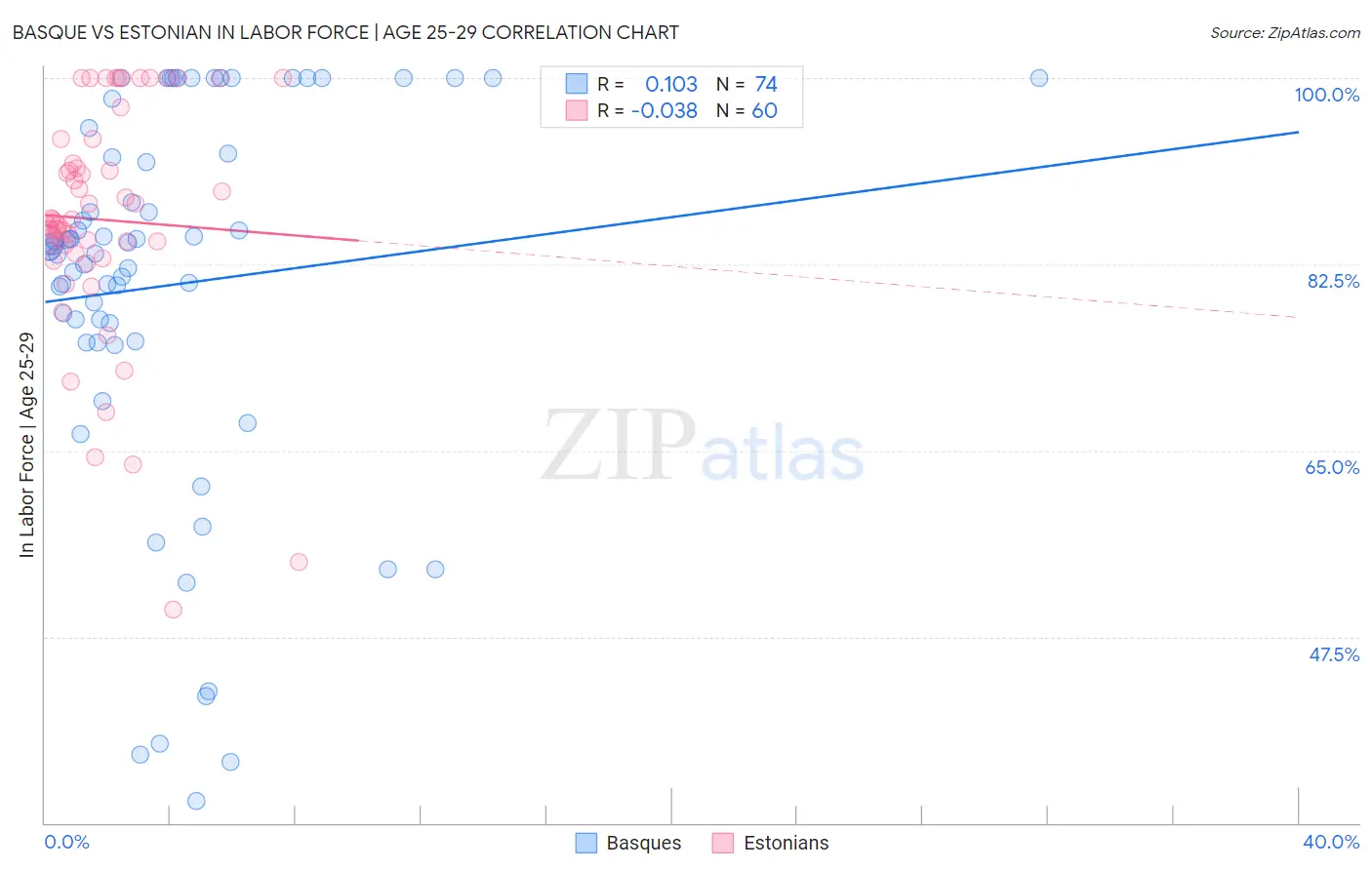 Basque vs Estonian In Labor Force | Age 25-29