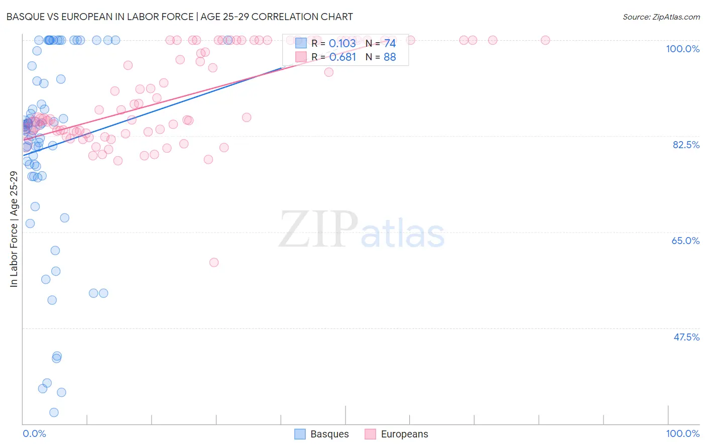 Basque vs European In Labor Force | Age 25-29