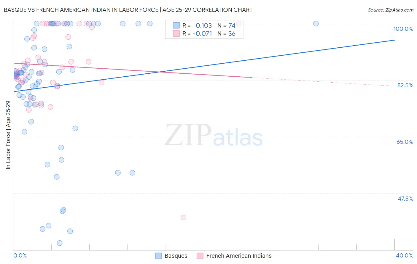 Basque vs French American Indian In Labor Force | Age 25-29