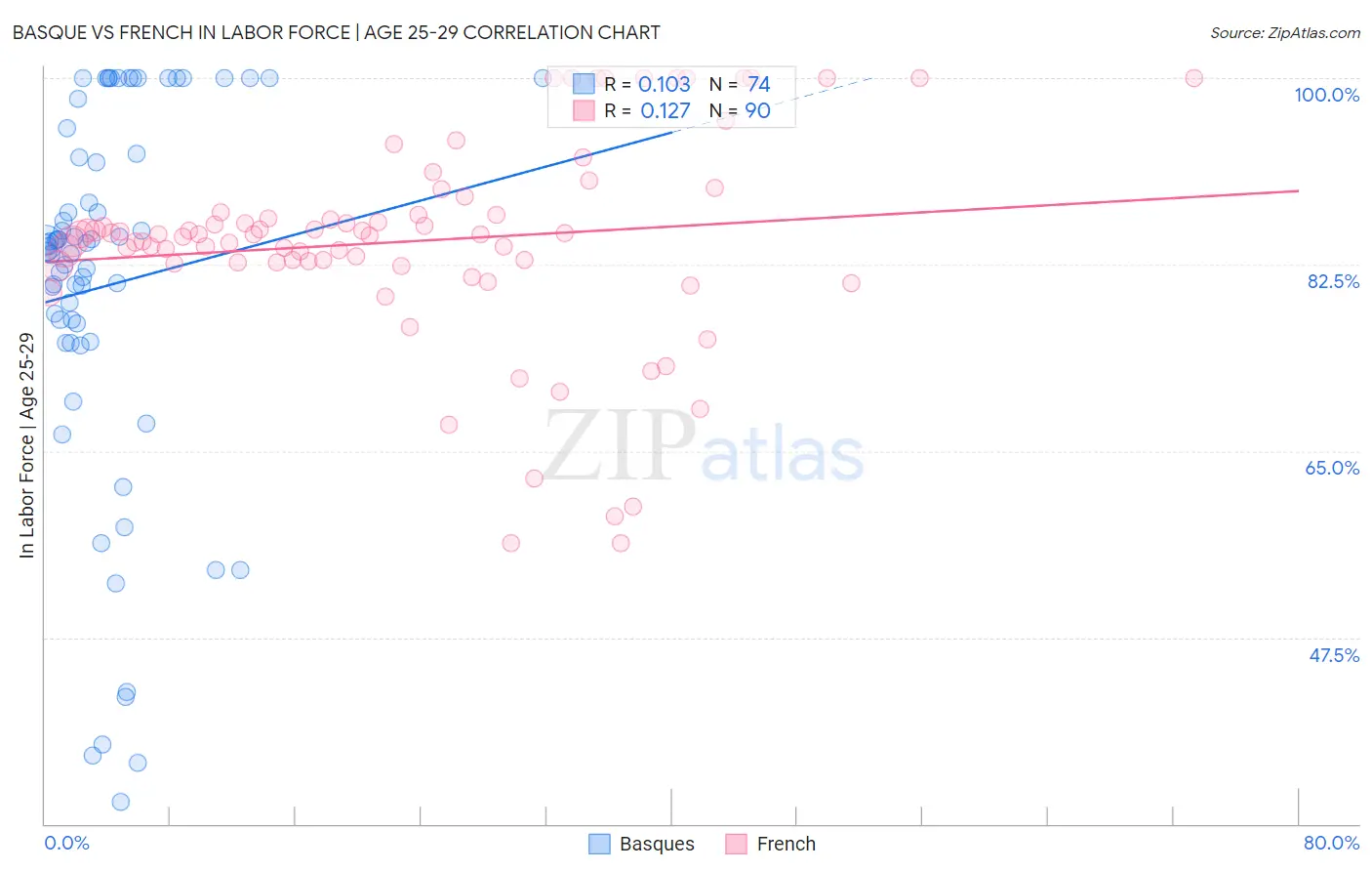 Basque vs French In Labor Force | Age 25-29