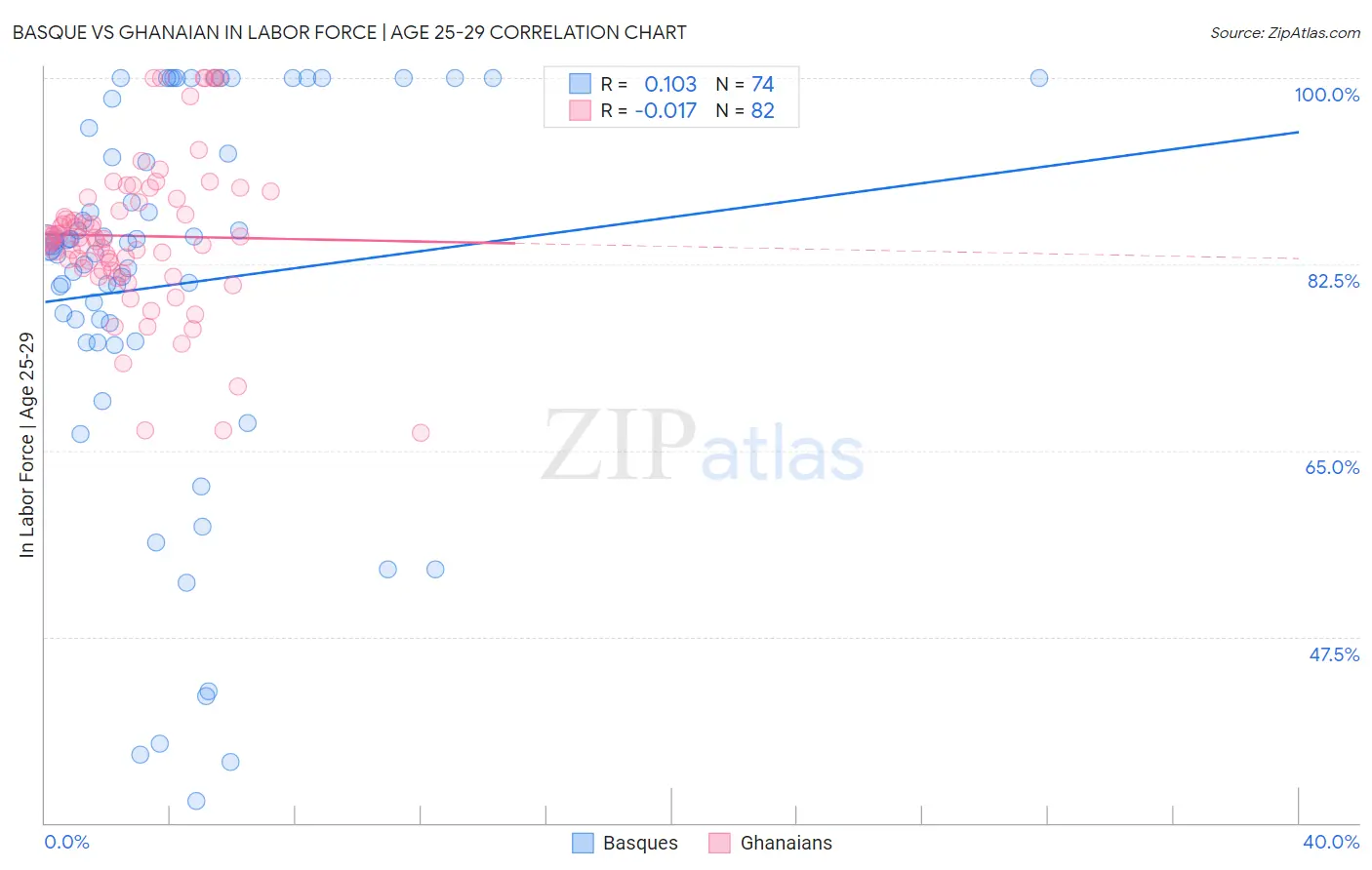 Basque vs Ghanaian In Labor Force | Age 25-29