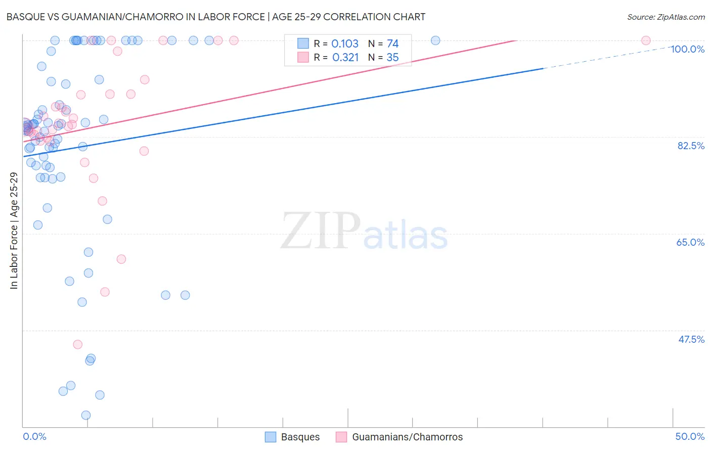 Basque vs Guamanian/Chamorro In Labor Force | Age 25-29