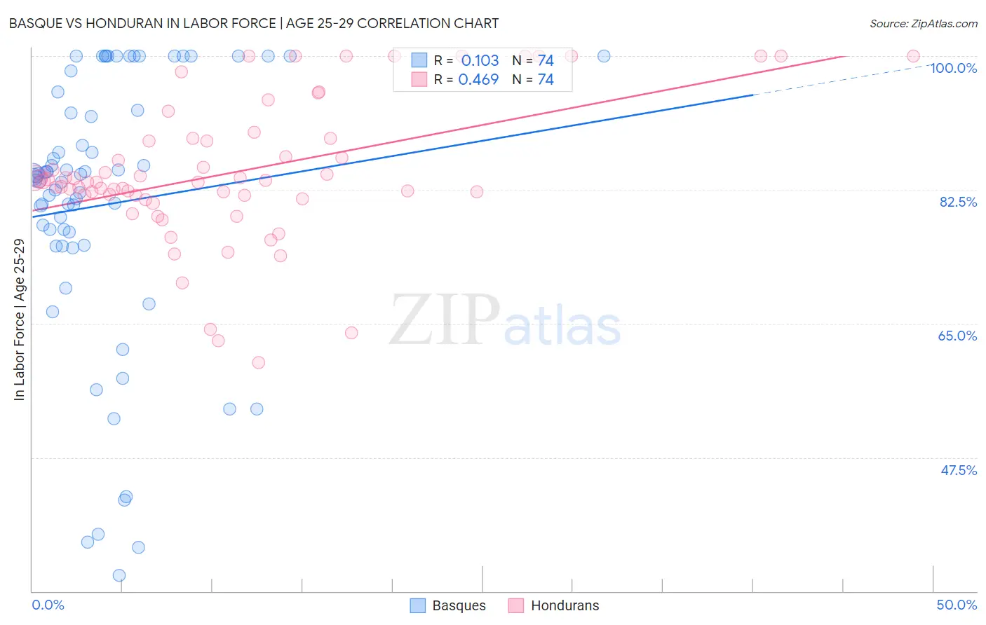 Basque vs Honduran In Labor Force | Age 25-29