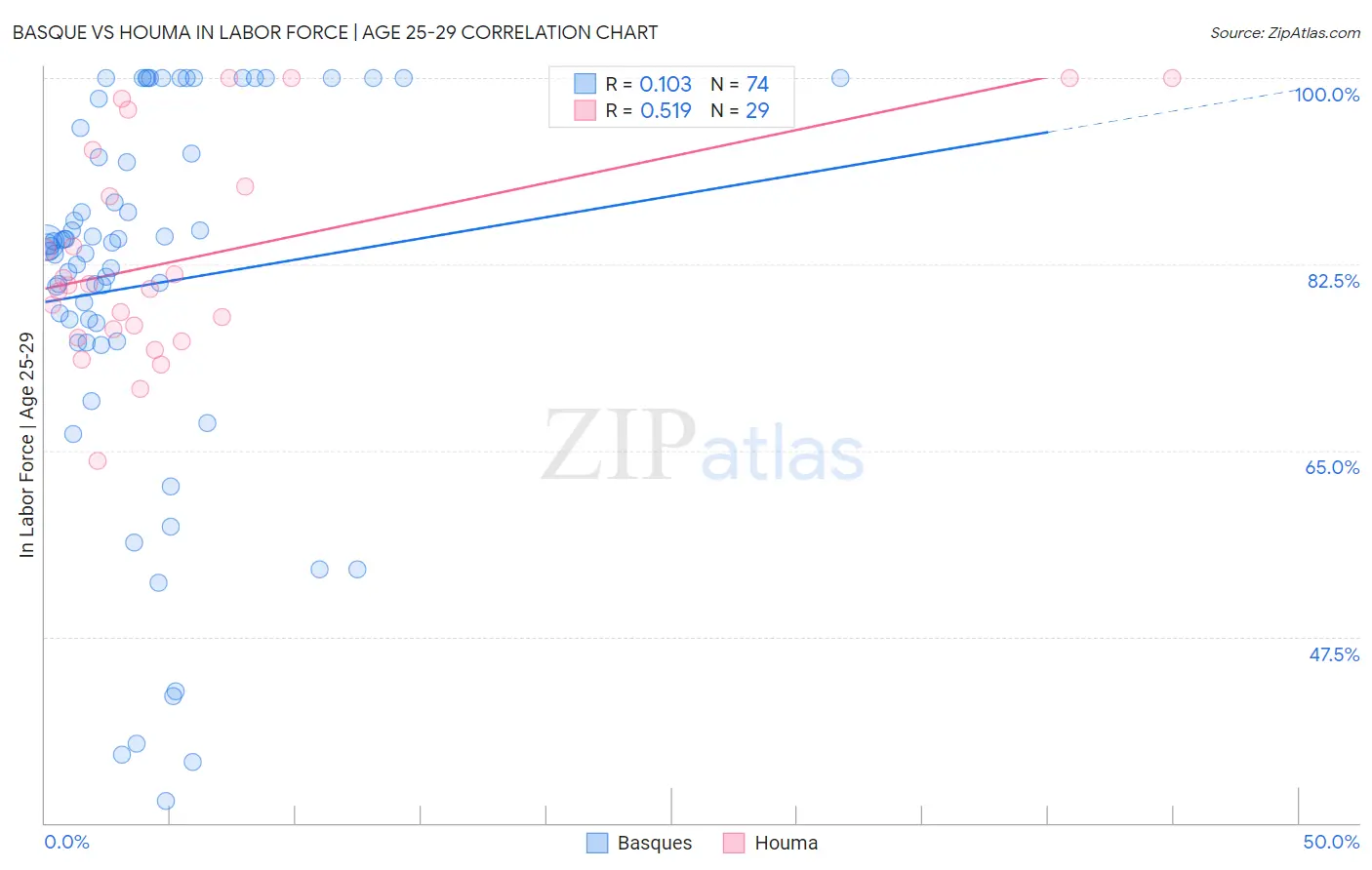 Basque vs Houma In Labor Force | Age 25-29