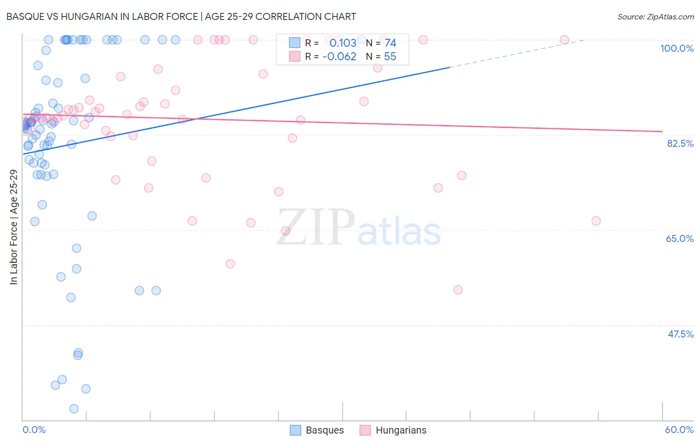 Basque vs Hungarian In Labor Force | Age 25-29