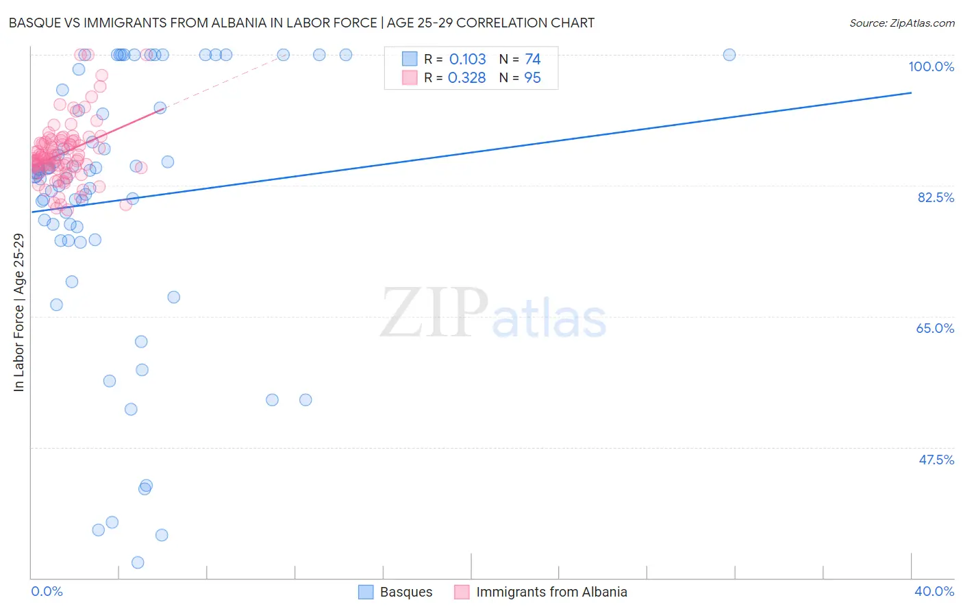 Basque vs Immigrants from Albania In Labor Force | Age 25-29