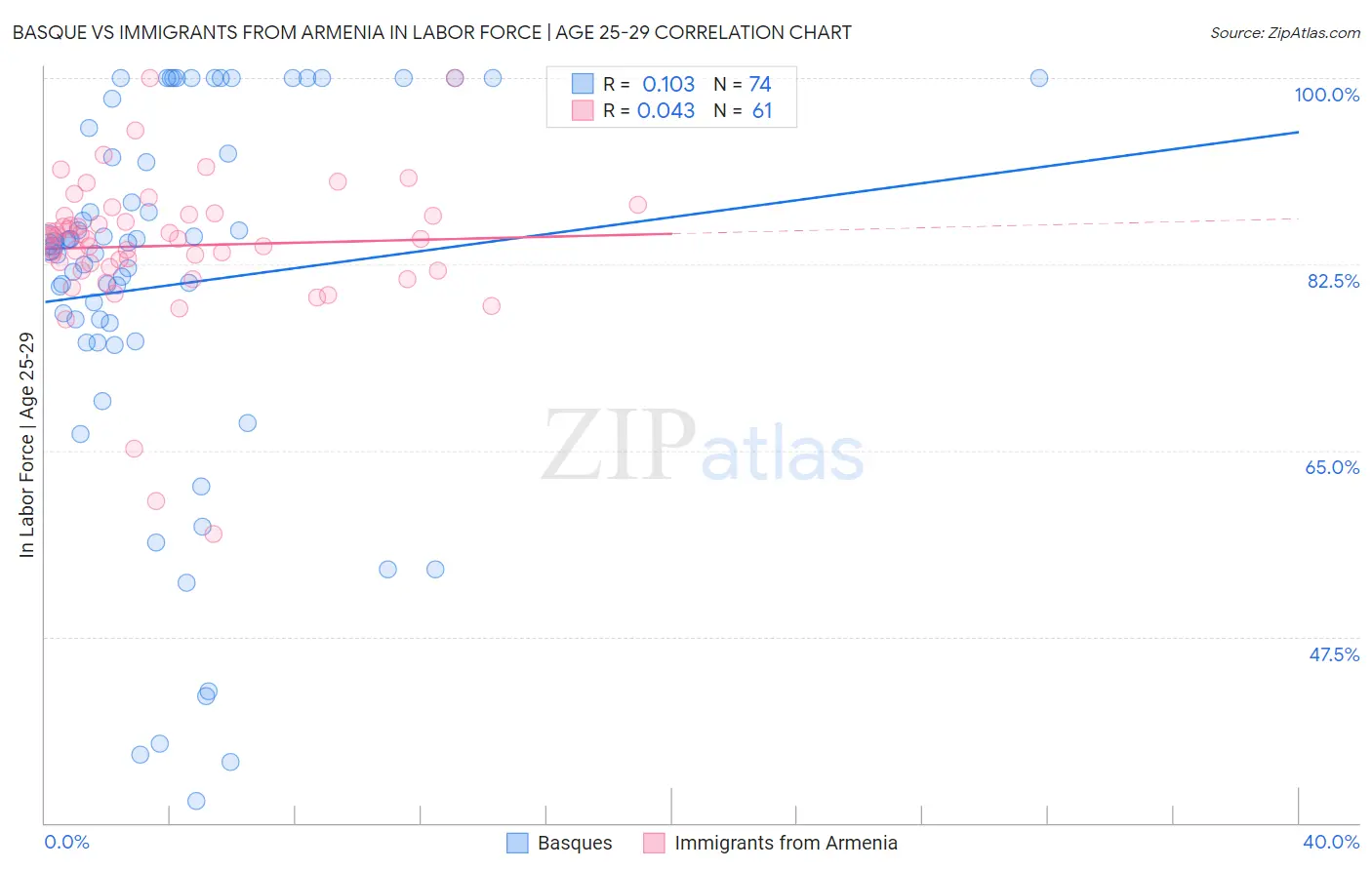 Basque vs Immigrants from Armenia In Labor Force | Age 25-29