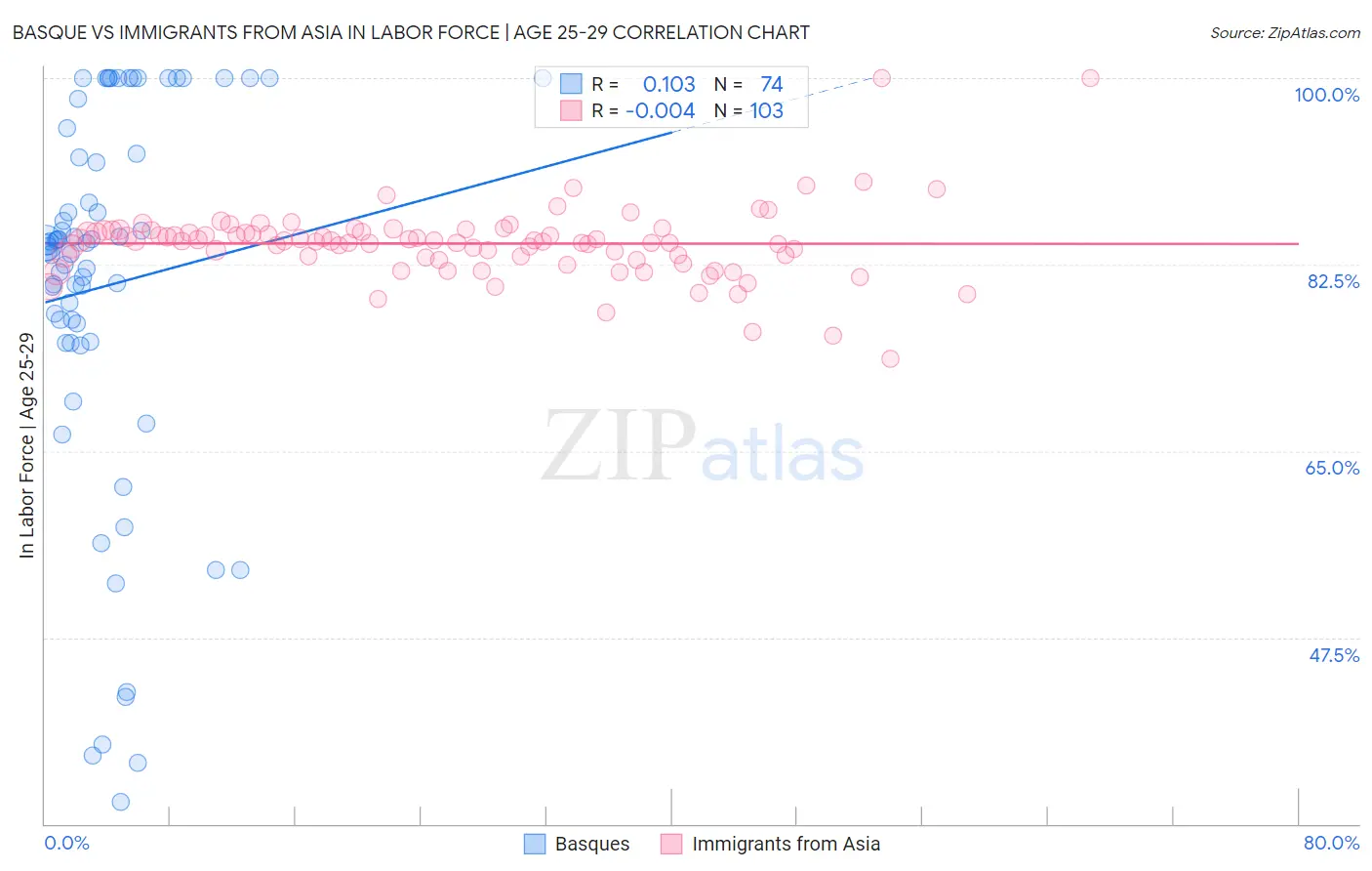 Basque vs Immigrants from Asia In Labor Force | Age 25-29