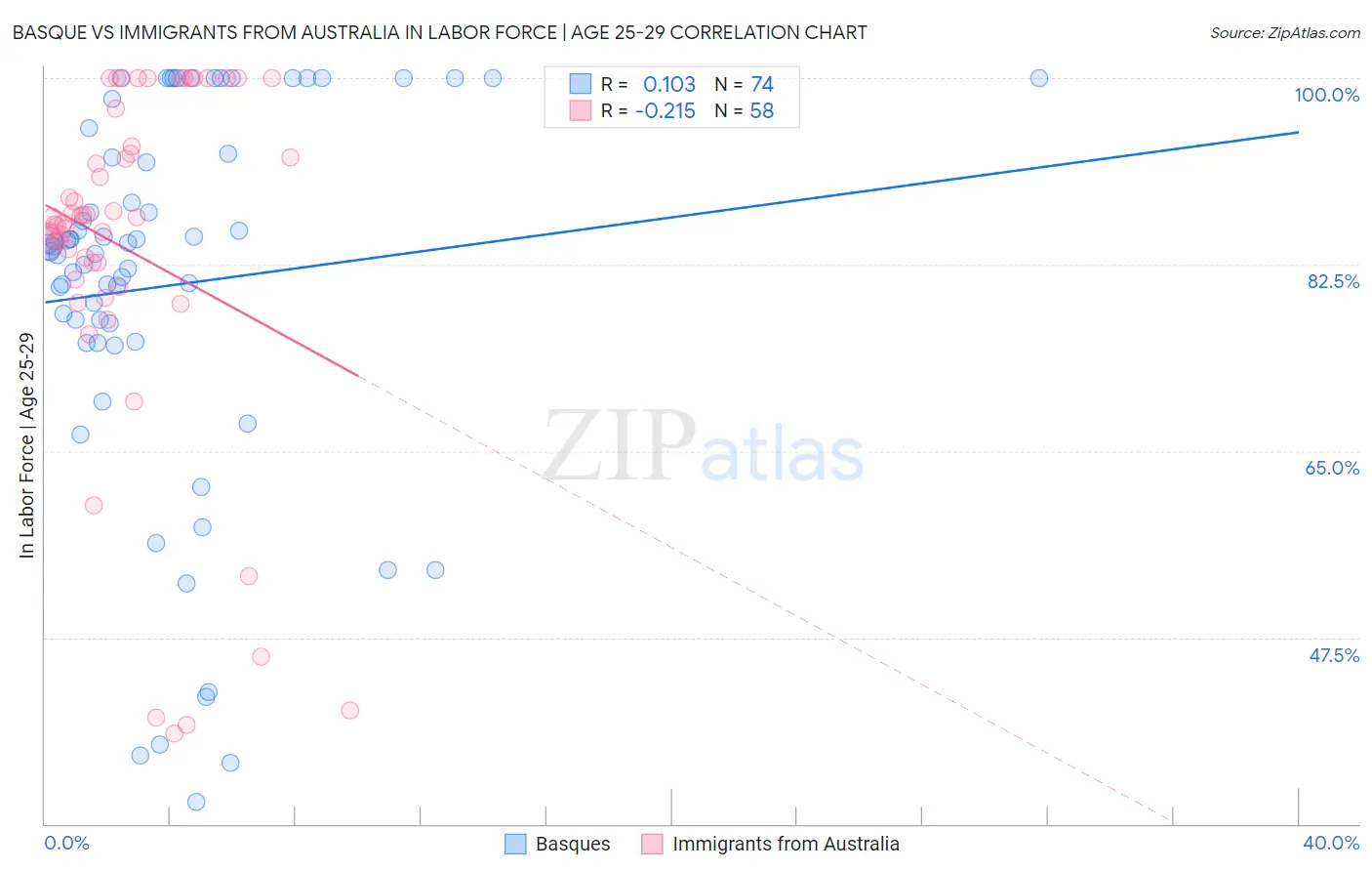 Basque vs Immigrants from Australia In Labor Force | Age 25-29