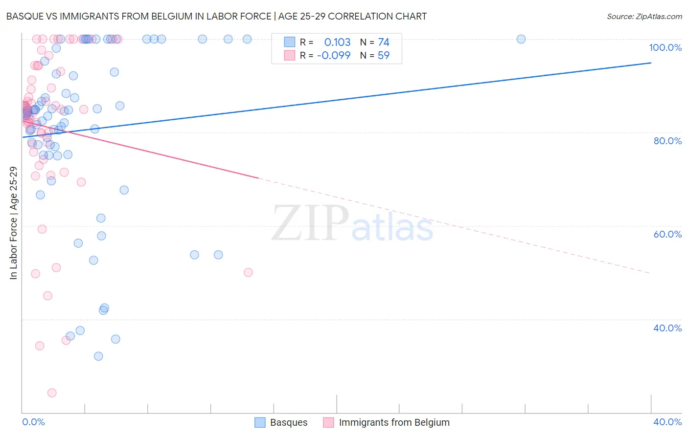 Basque vs Immigrants from Belgium In Labor Force | Age 25-29