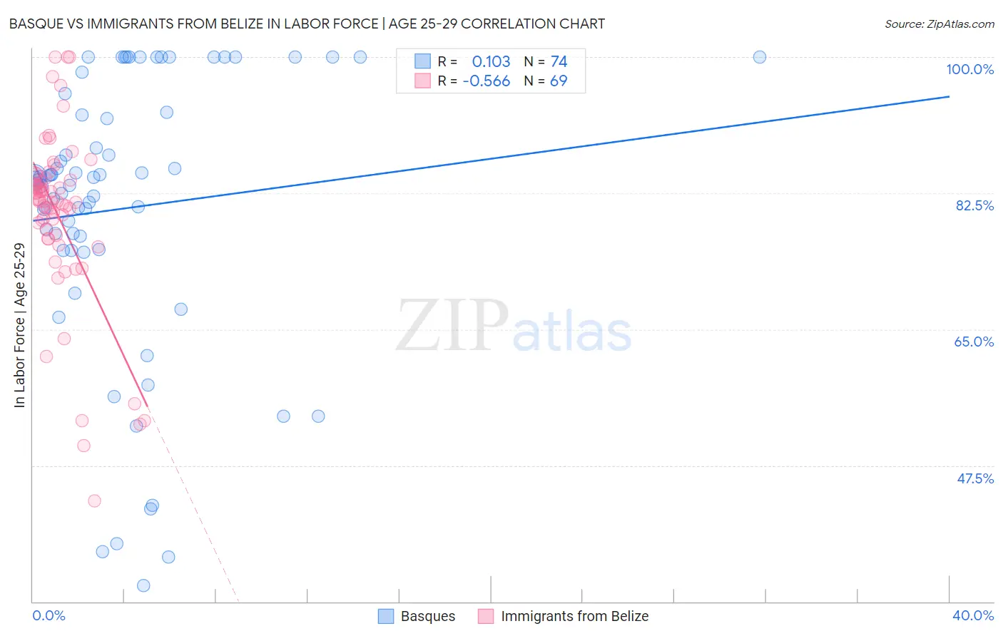 Basque vs Immigrants from Belize In Labor Force | Age 25-29