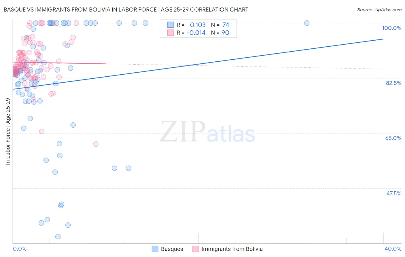 Basque vs Immigrants from Bolivia In Labor Force | Age 25-29